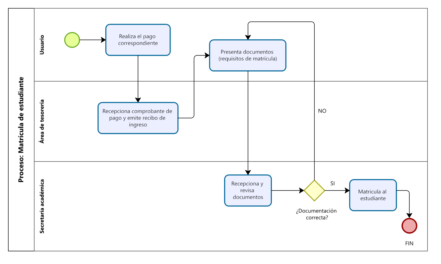 Proceso de matrícula del instituto